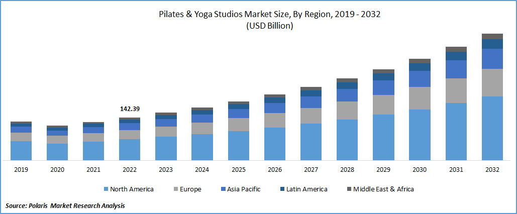 Pilates & Yoga Studios Market Size